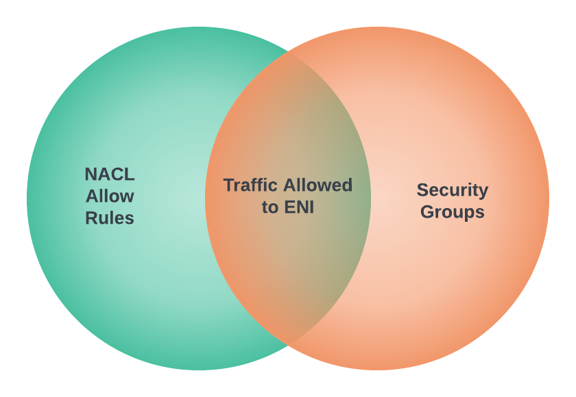 Swiss Cheese Network Security: Factorising Security Group Rules into NACLs and Security Group Rules